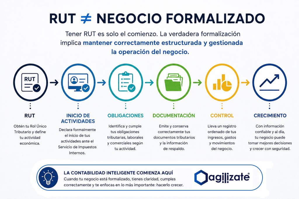 Formalizar un negocio es mucho más que obtener un RUT
